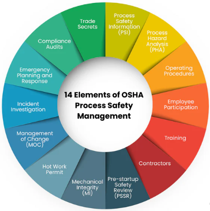 Sécurité des procédés - Process Safety Management - OSHA - hazop - risques